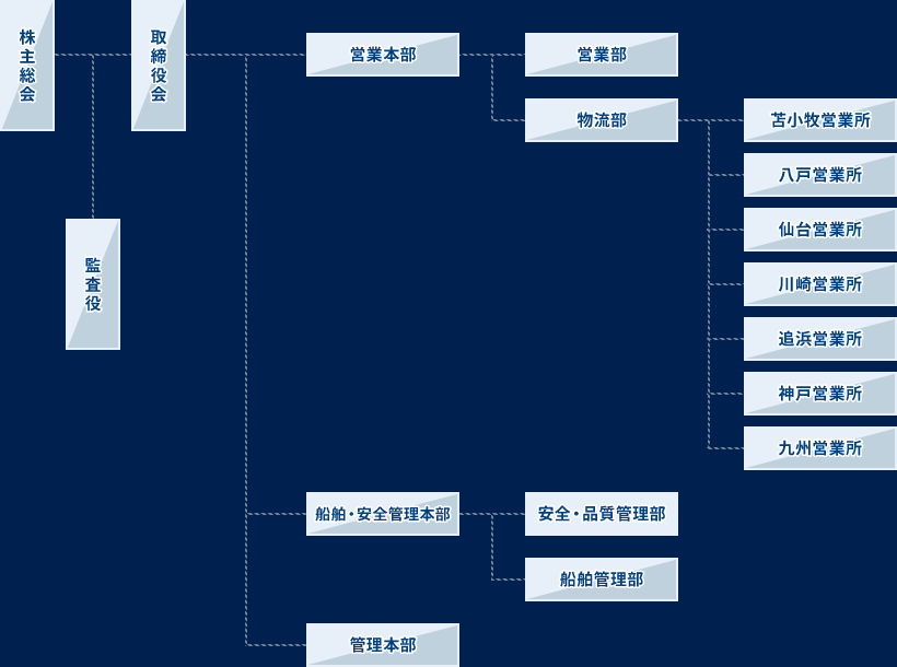 組織図