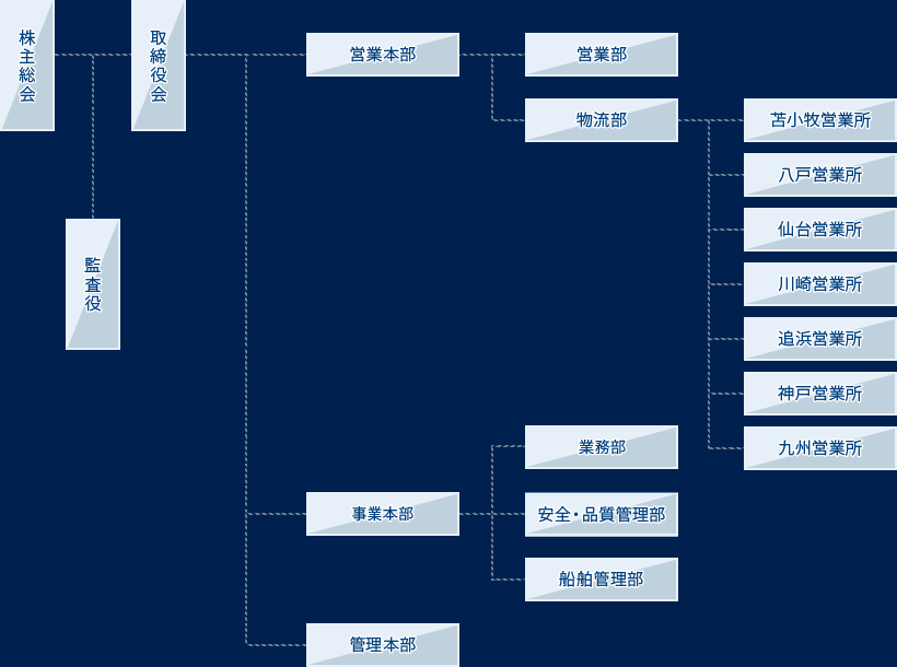 組織図