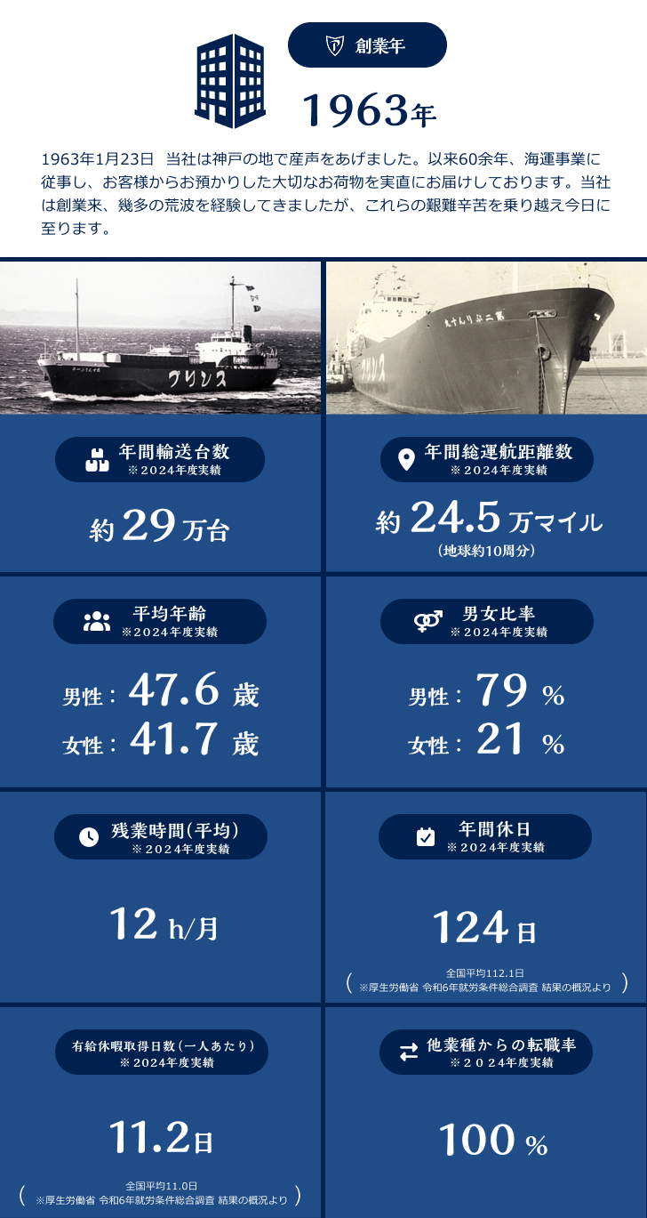 数字で見るプリンス海運